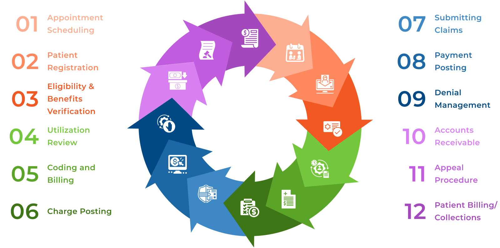 Revenue Cycle