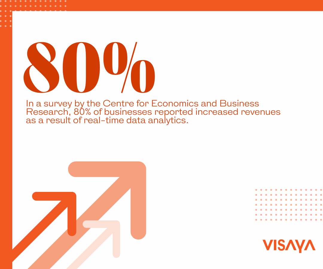 Infographic stating that 80% of businesses reported increased revenues from real-time data analytics.