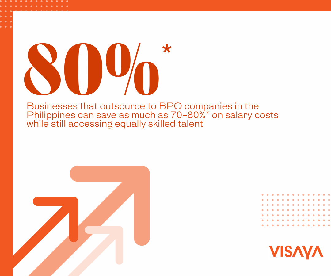 Outsourcing to the Philippines saves businesses up to 80% on salary costs while maintaining access to skilled talent.