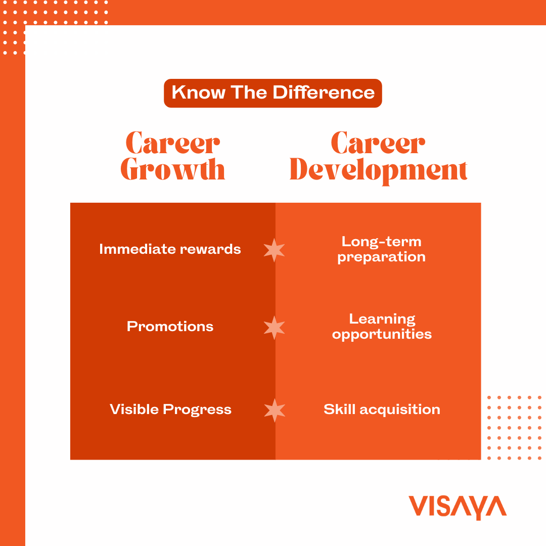 Infographic showing the difference between career growth and career development.