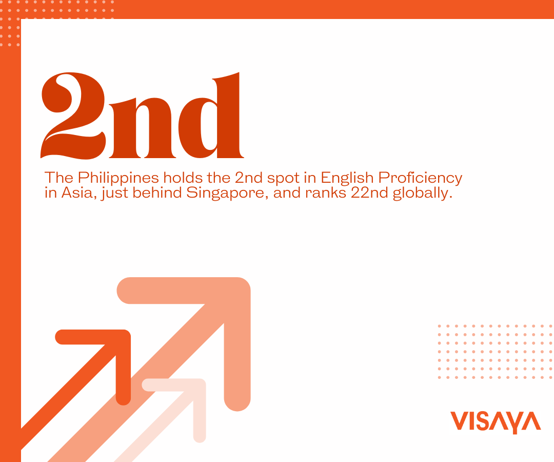 The Philippines ranks 2nd in English proficiency in Asia and 22nd globally, highlighting its outsourcing-ready workforce.