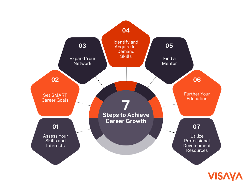 Infographic showing the steps how to achieve career growth.