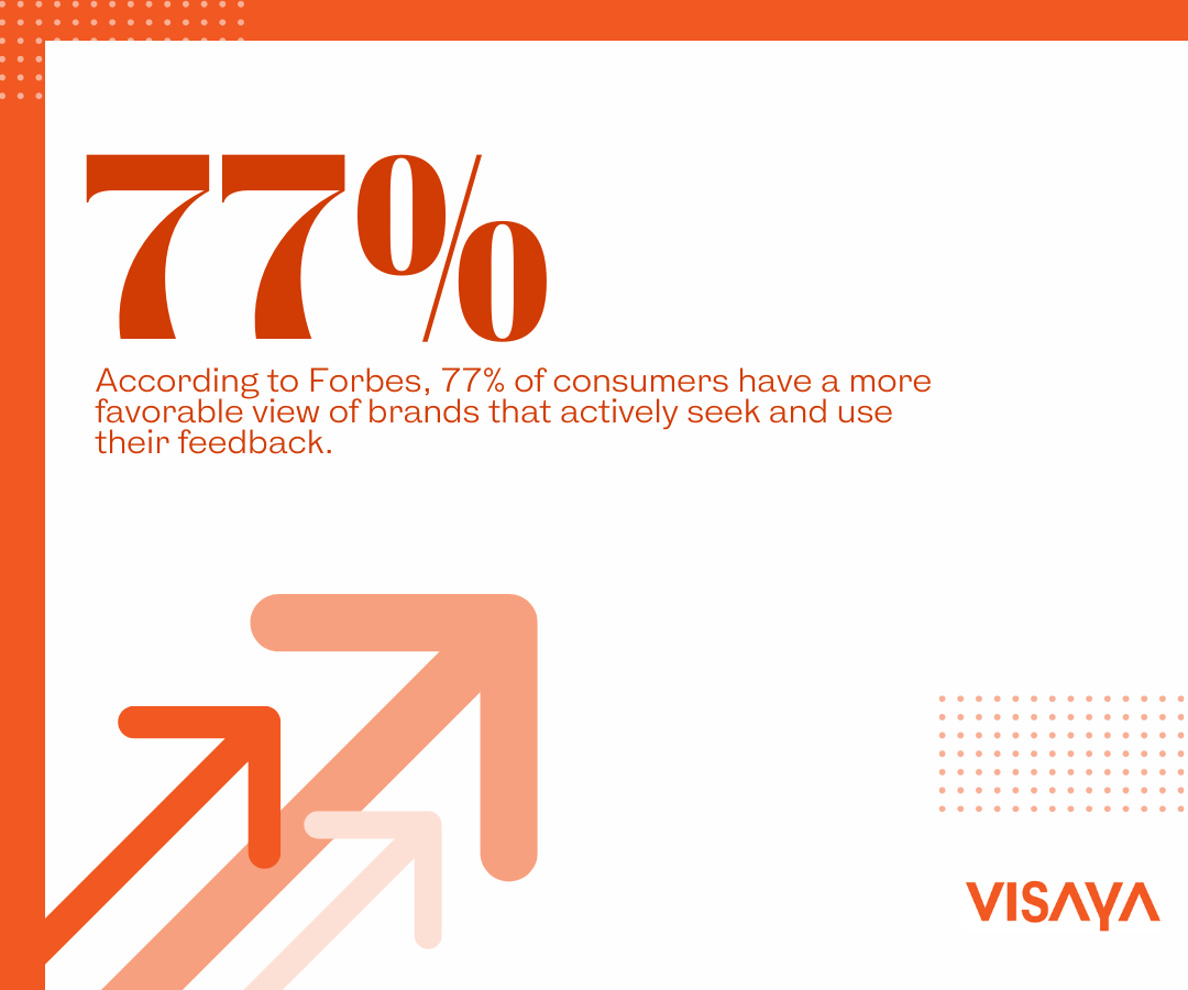 Infographic showing that 77% of consumers have a more favorable view of brands that actively seek and use their feedback.