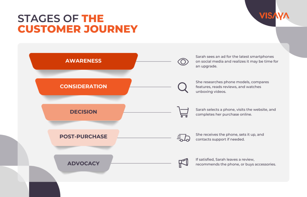 Infographic of the user persona's customer journey from awareness to advocacy.
