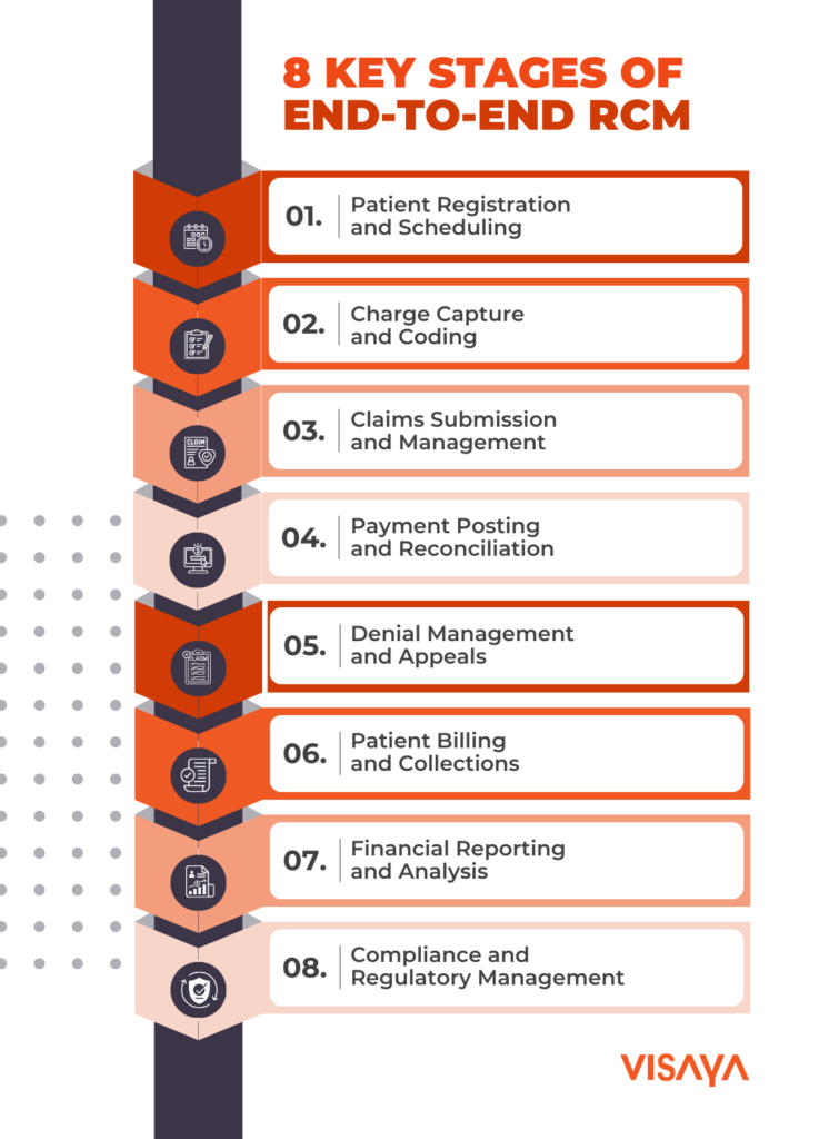 Infographic showing the key stages of end-to-end revenue cycle management.
