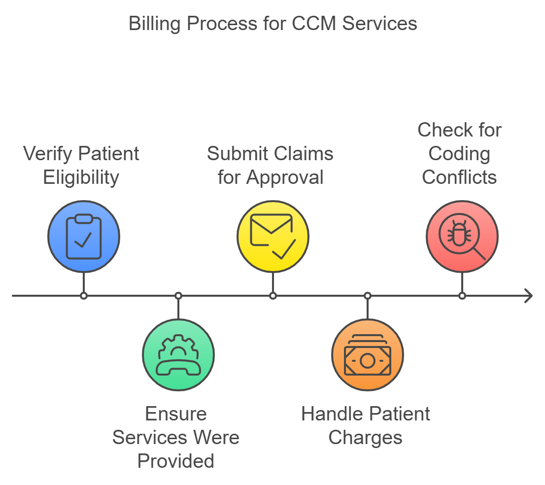 Billing Process for CCM Services