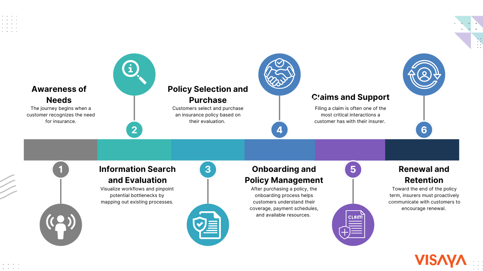 6 Key Stages of the Insurance Customer Journey