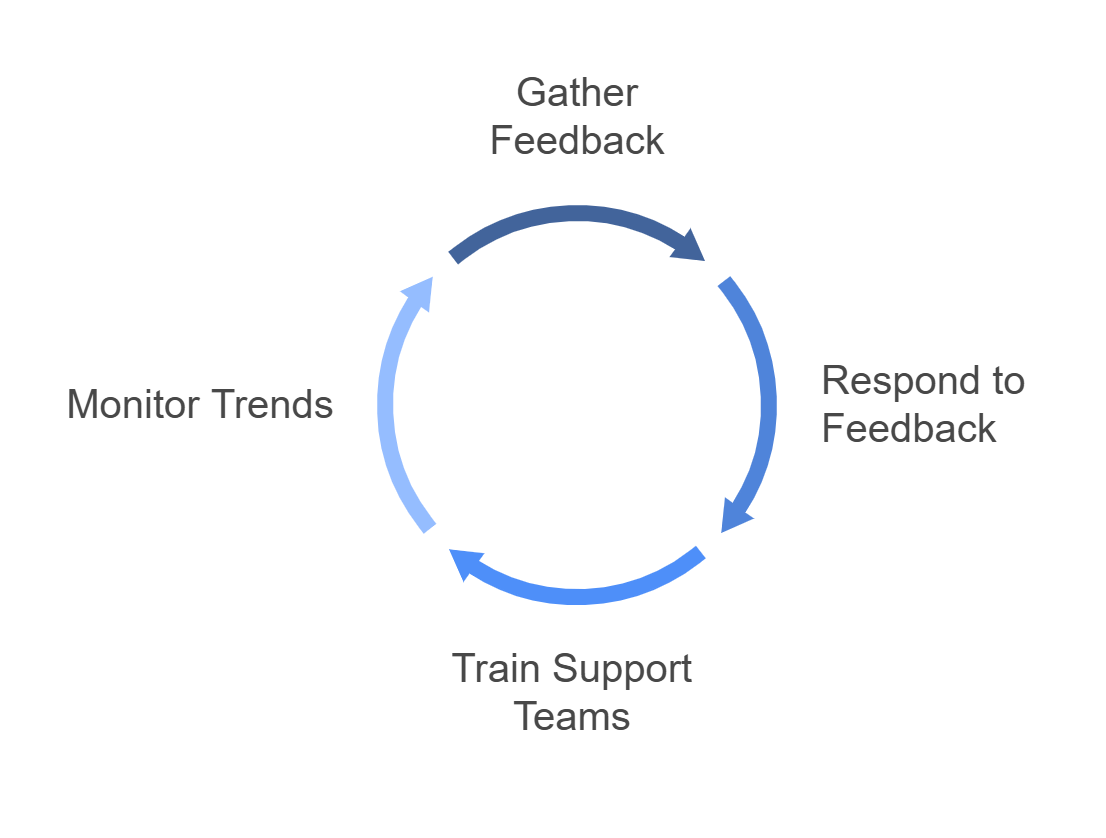 Cycle of Customer Sentiment Improvement