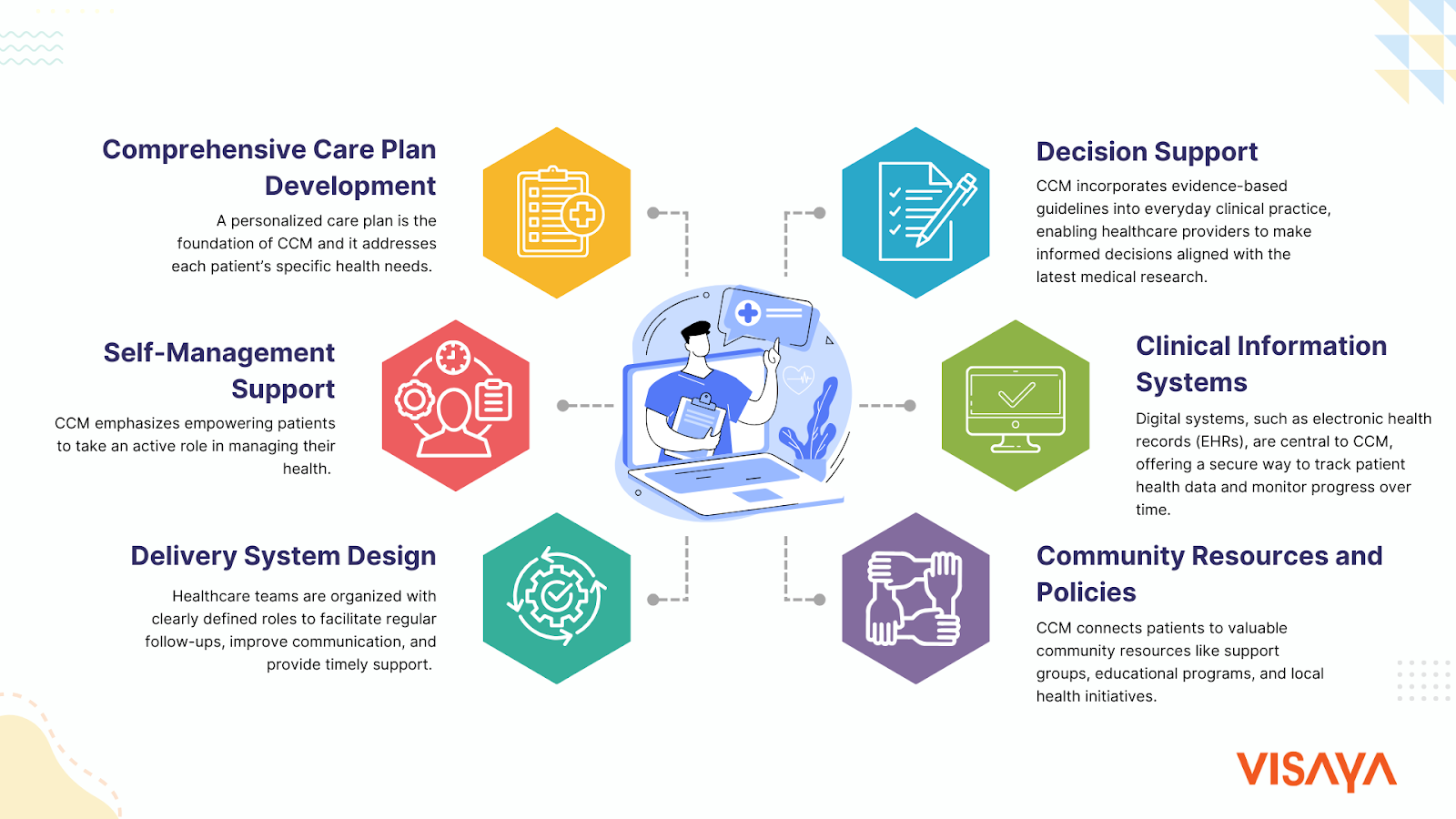 Core Components of Chronic Care Management